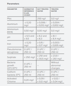 Aquagroup - PFAS - PFOS waterfilter vervangpatroon Lijst met parameters